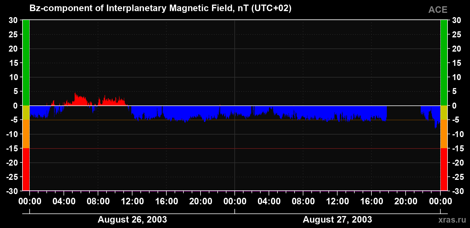 The Bz component of the solar wind magnetic field