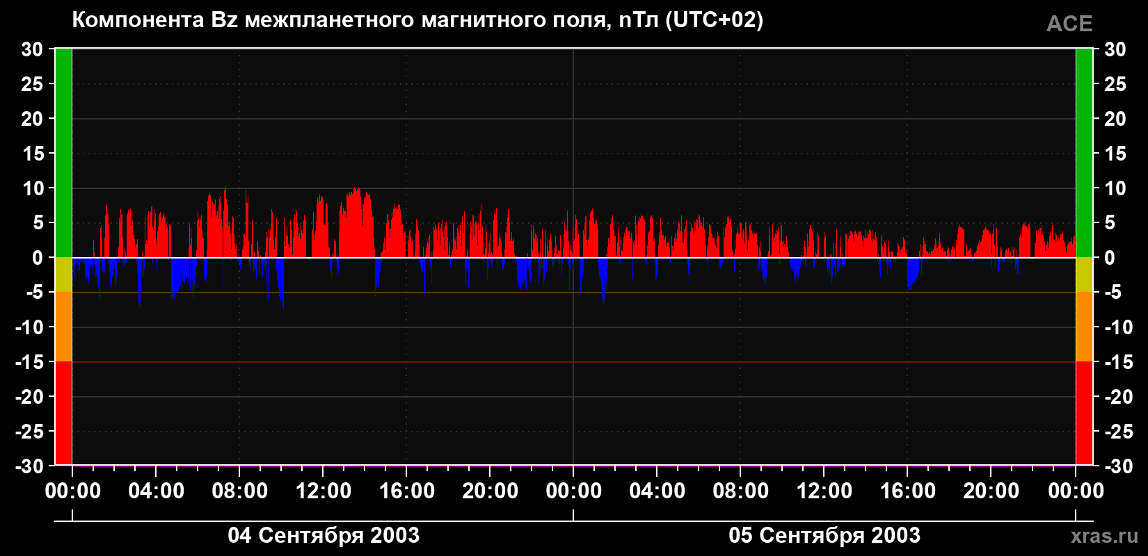 Компонента Bz магнитного поля солнечного ветра