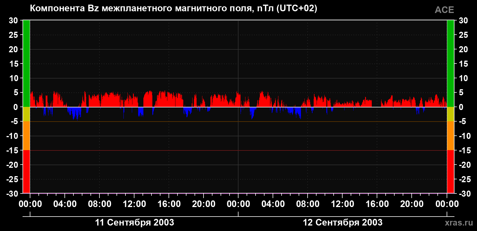 Компонента Bz магнитного поля солнечного ветра