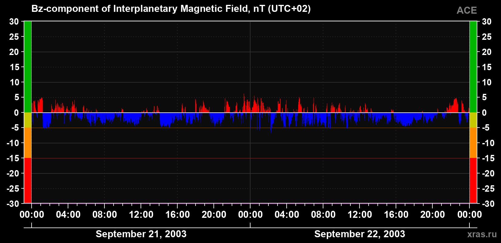 The Bz component of the solar wind magnetic field