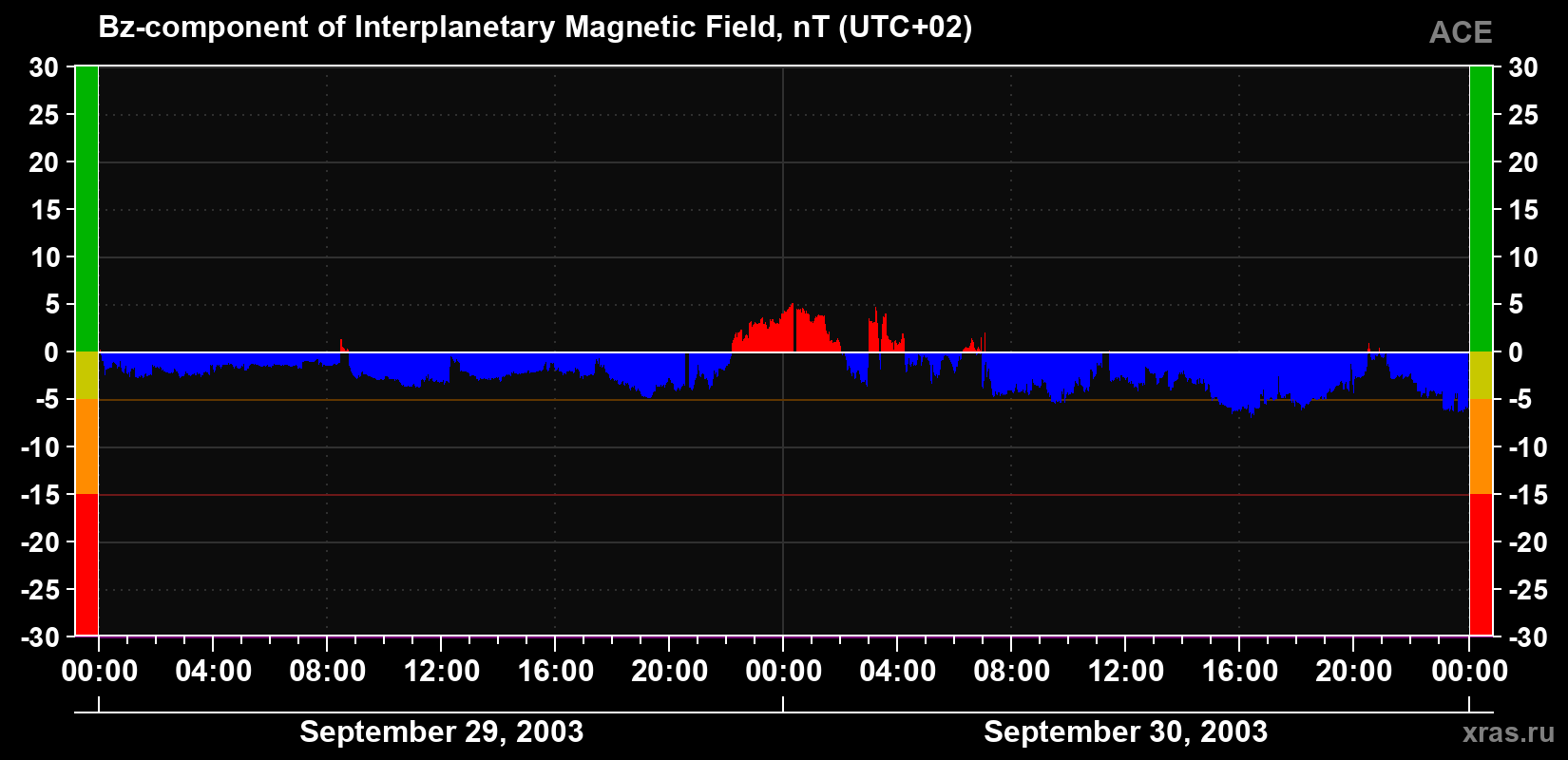 The Bz component of the solar wind magnetic field