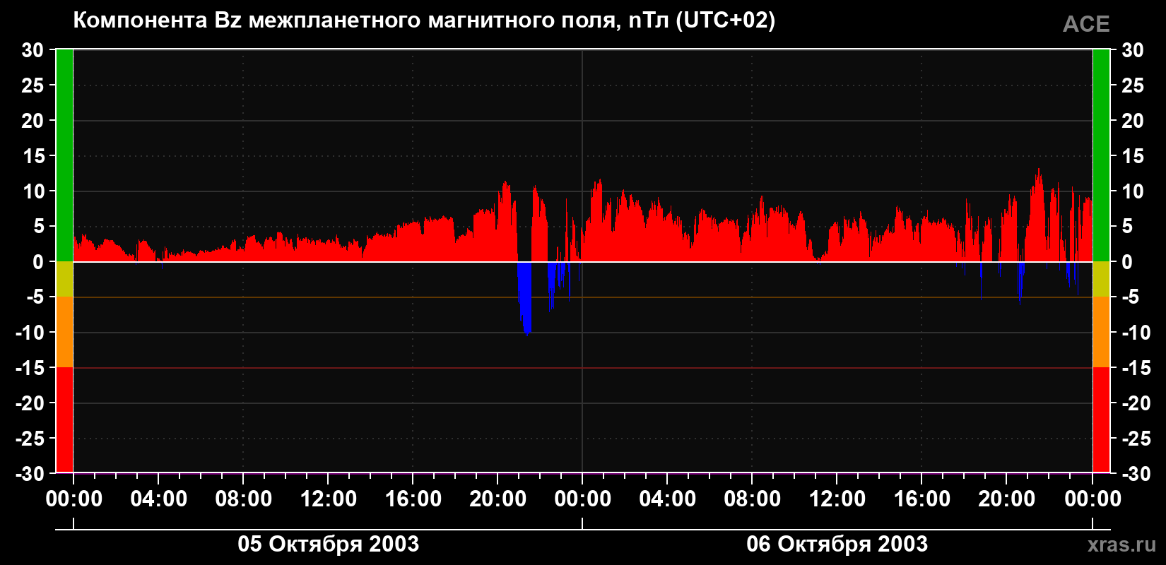 Компонента Bz магнитного поля солнечного ветра