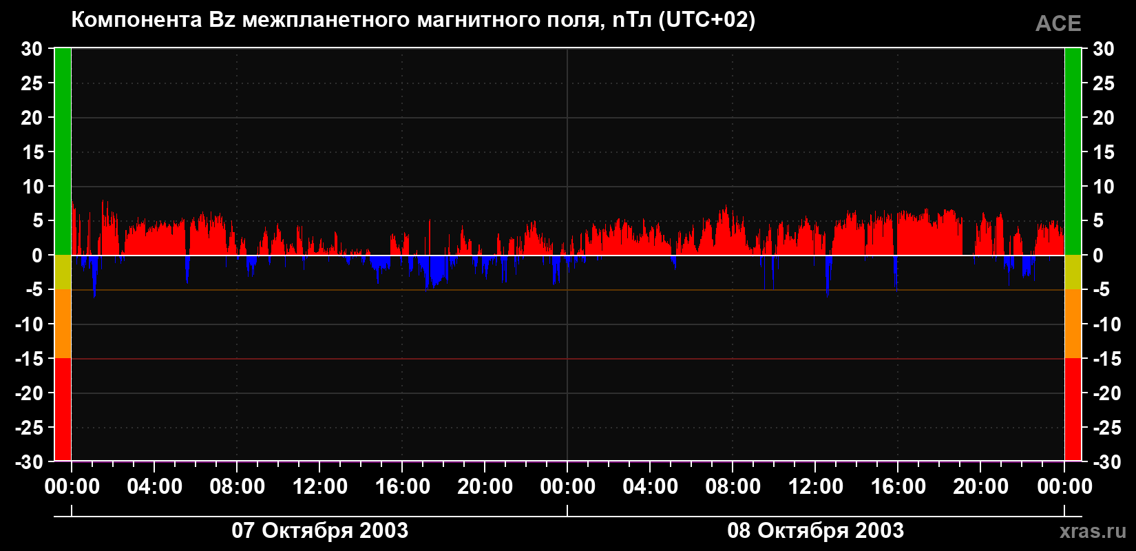 Компонента Bz магнитного поля солнечного ветра