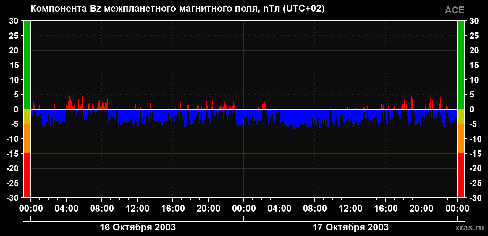 Компонента Bz магнитного поля солнечного ветра