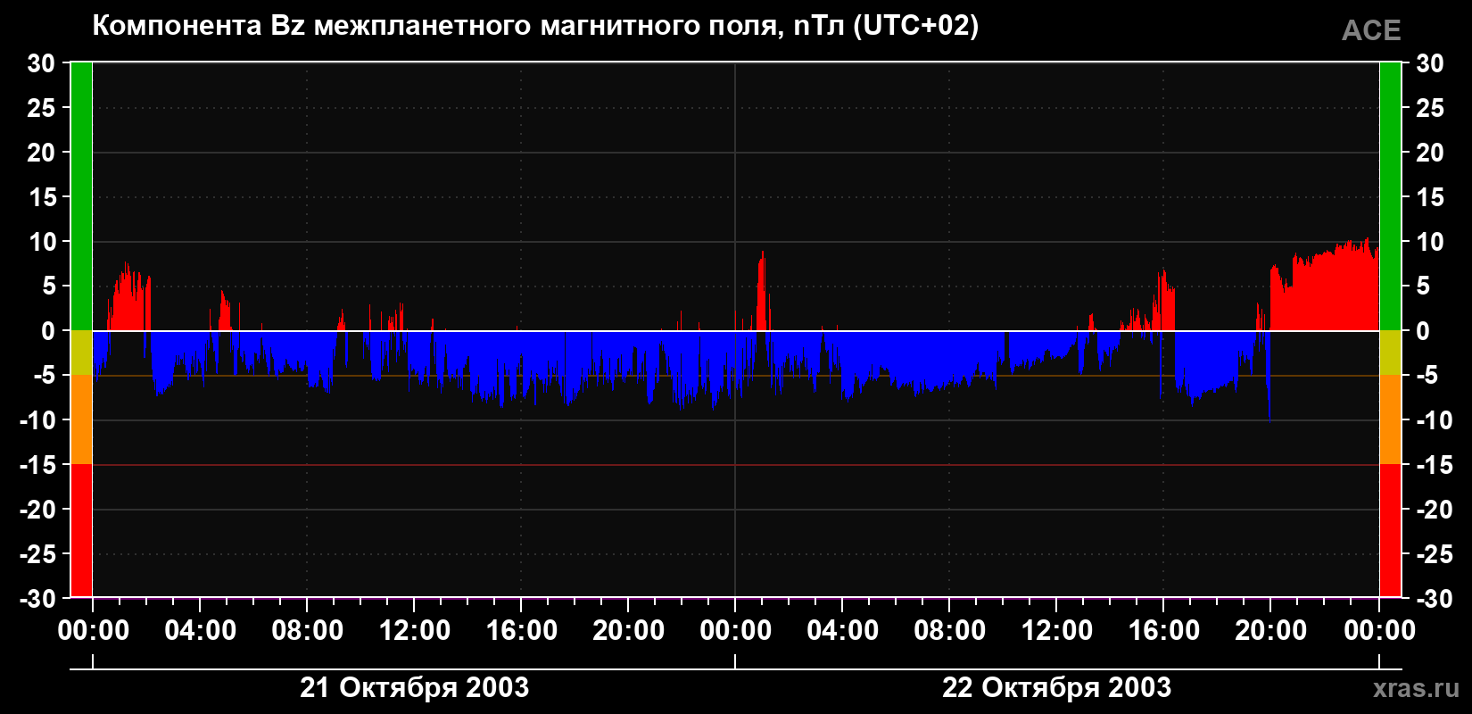 Компонента Bz магнитного поля солнечного ветра