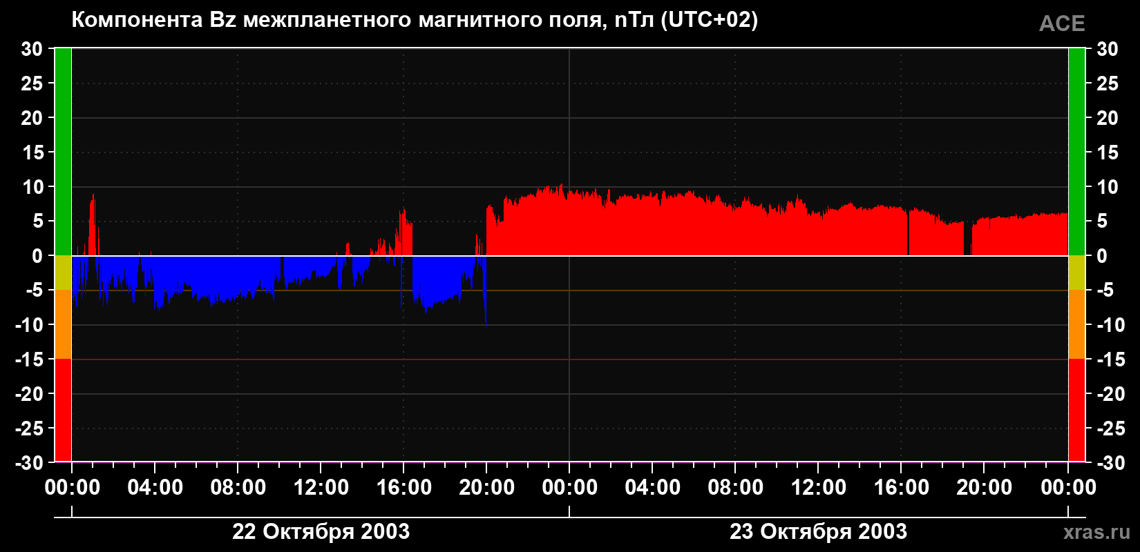 Компонента Bz магнитного поля солнечного ветра