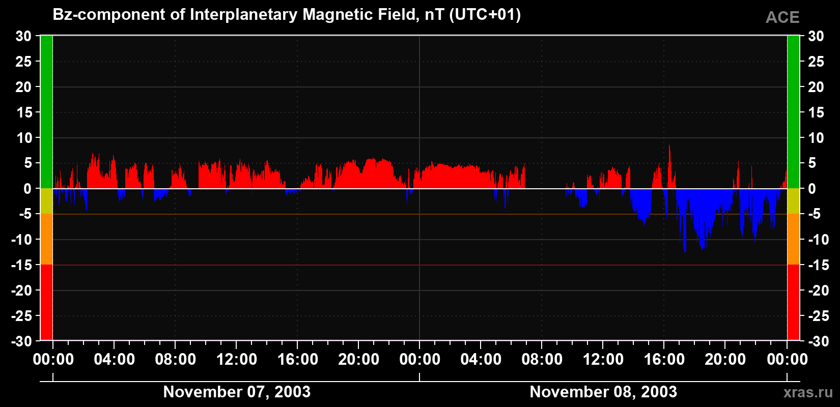 The Bz component of the solar wind magnetic field