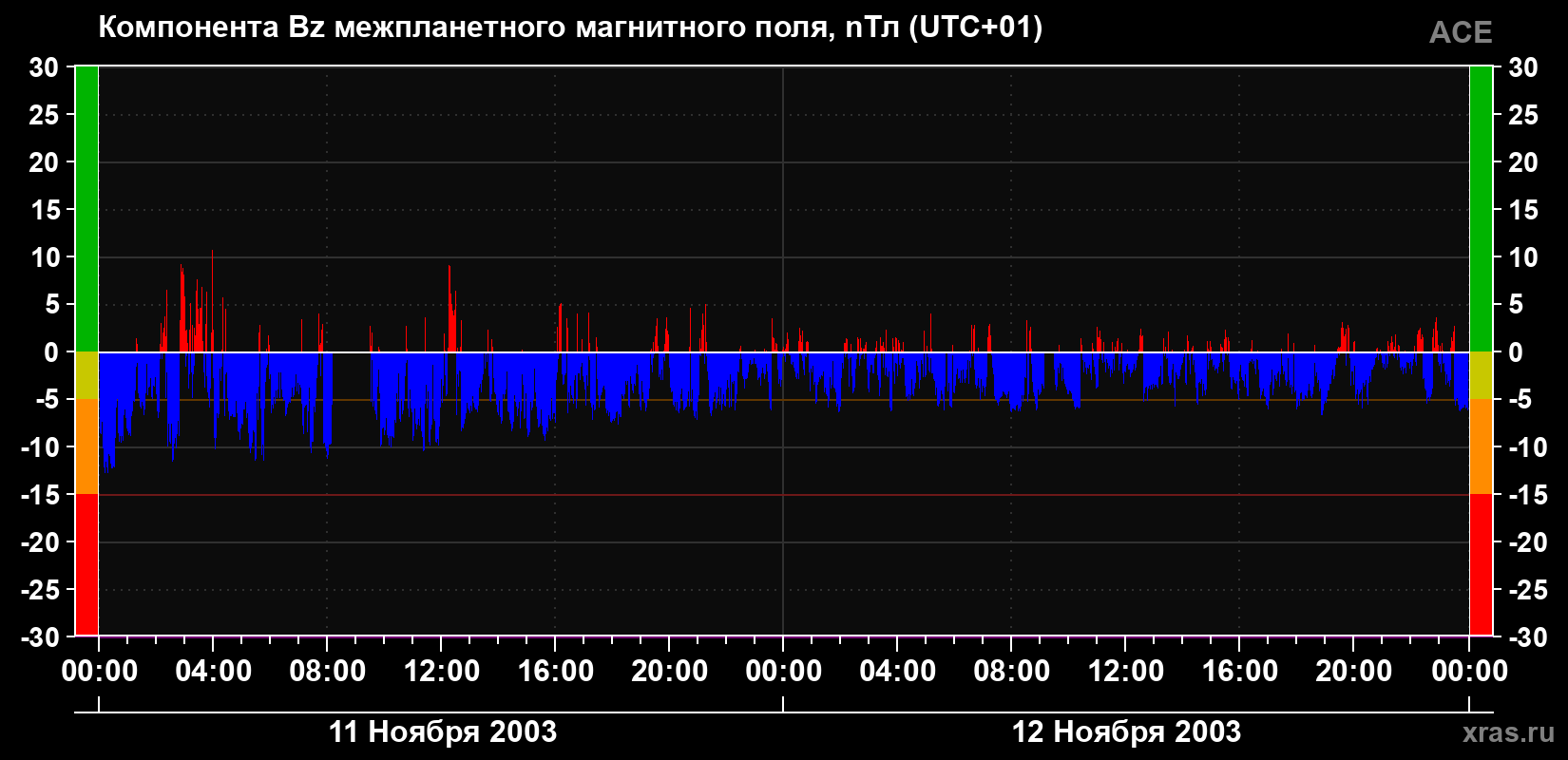 Компонента Bz магнитного поля солнечного ветра