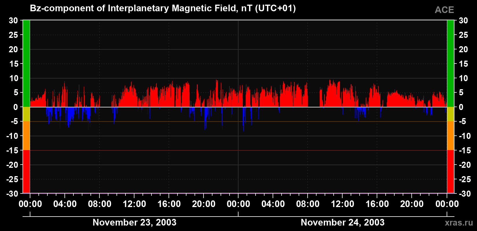 The Bz component of the solar wind magnetic field