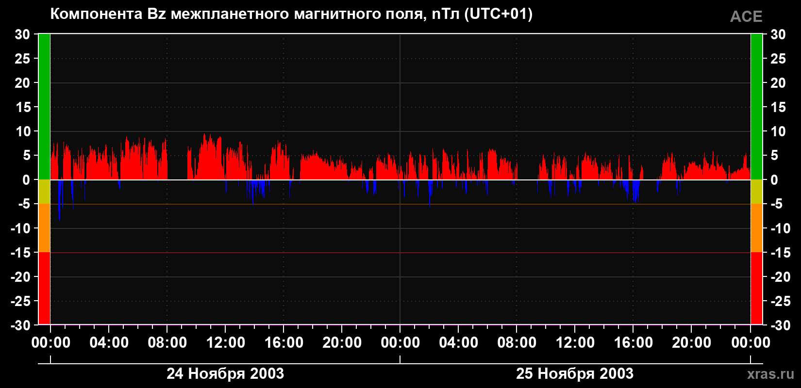 Компонента Bz магнитного поля солнечного ветра