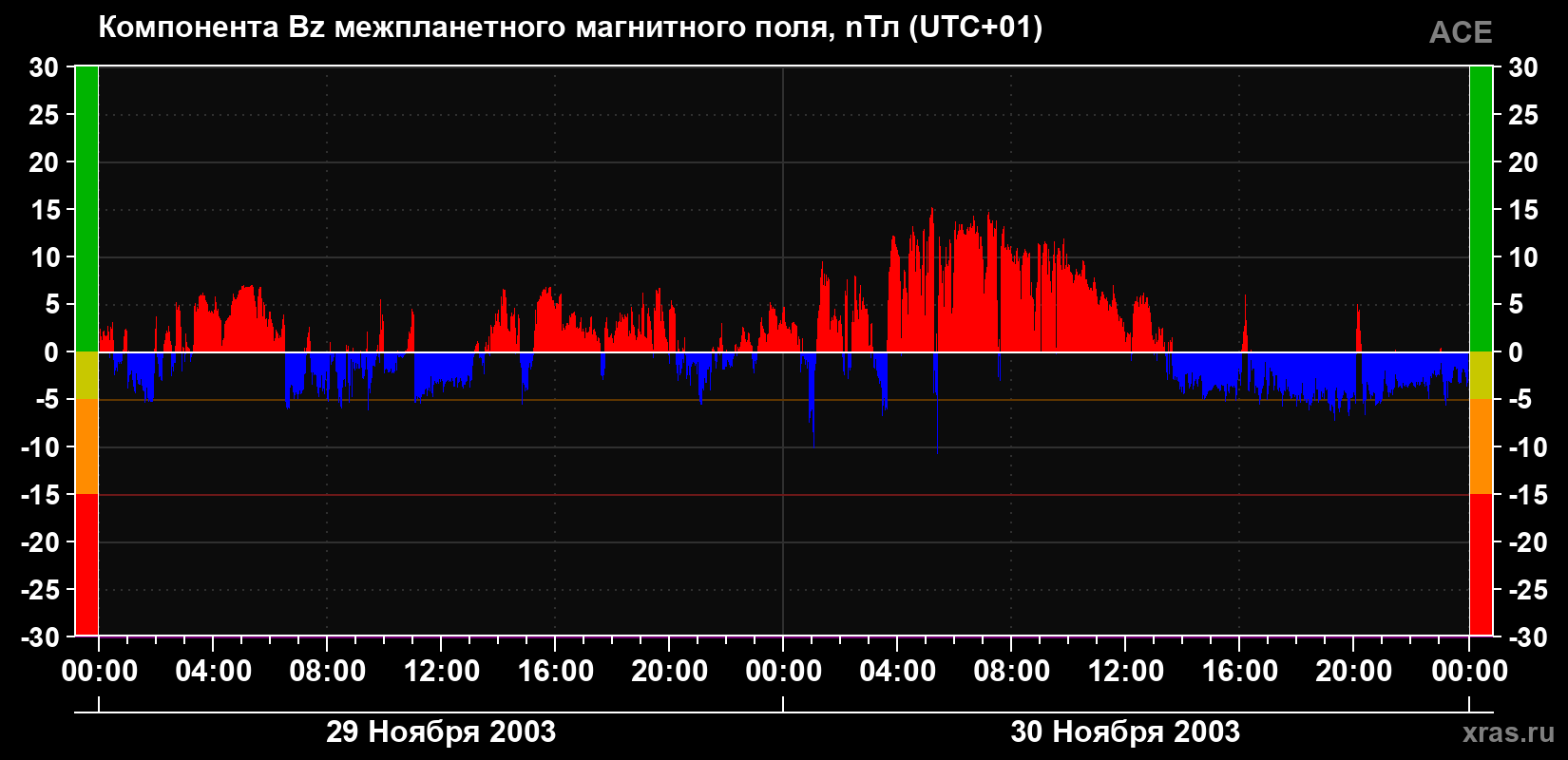 Компонента Bz магнитного поля солнечного ветра