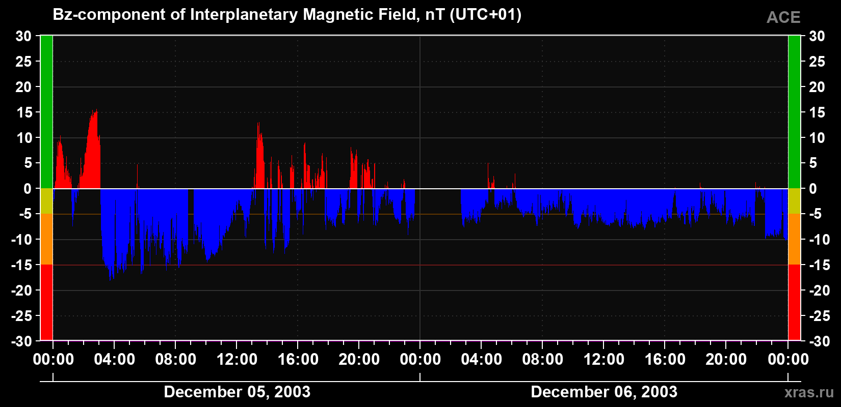 The Bz component of the solar wind magnetic field