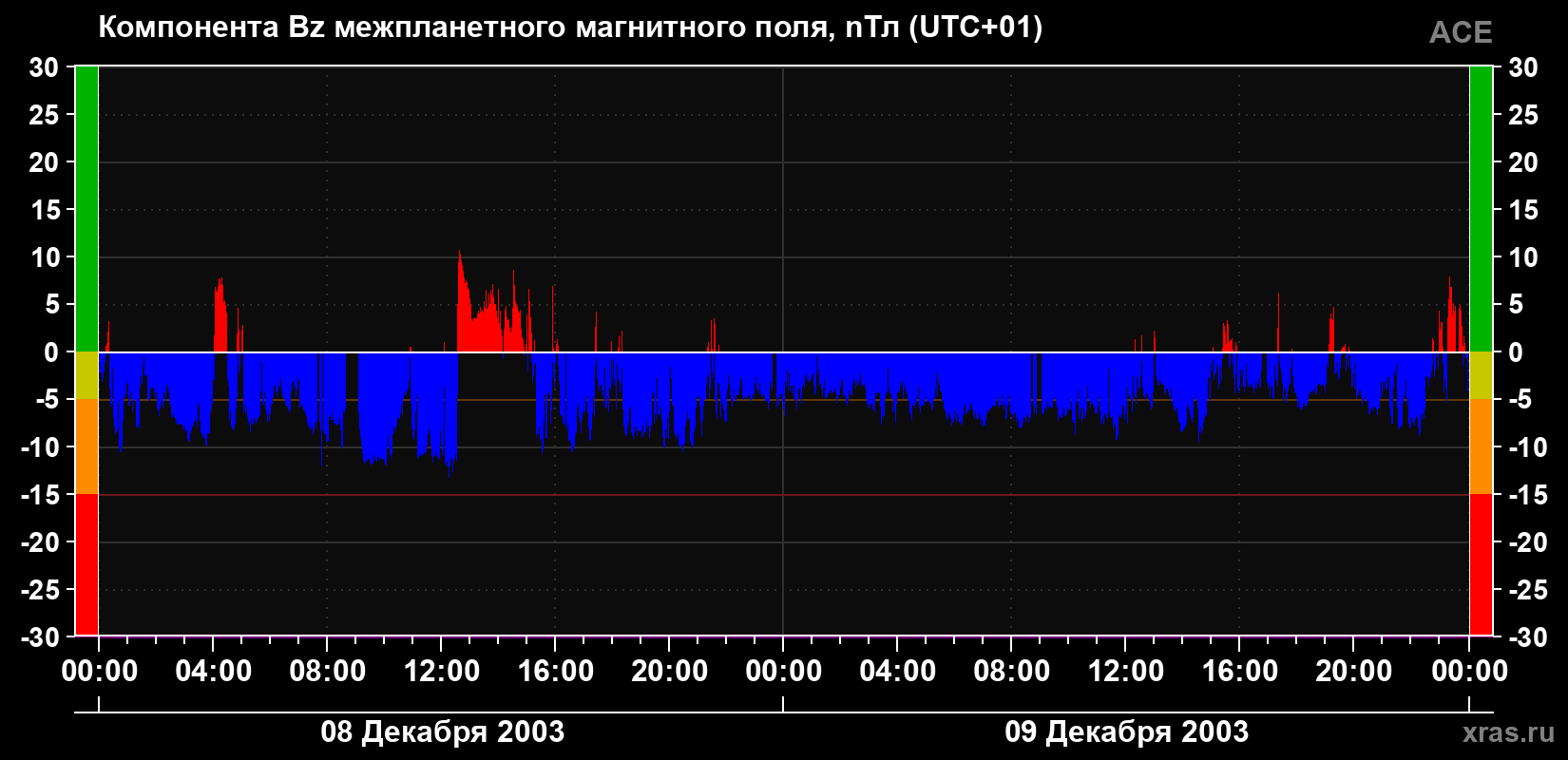 Компонента Bz магнитного поля солнечного ветра