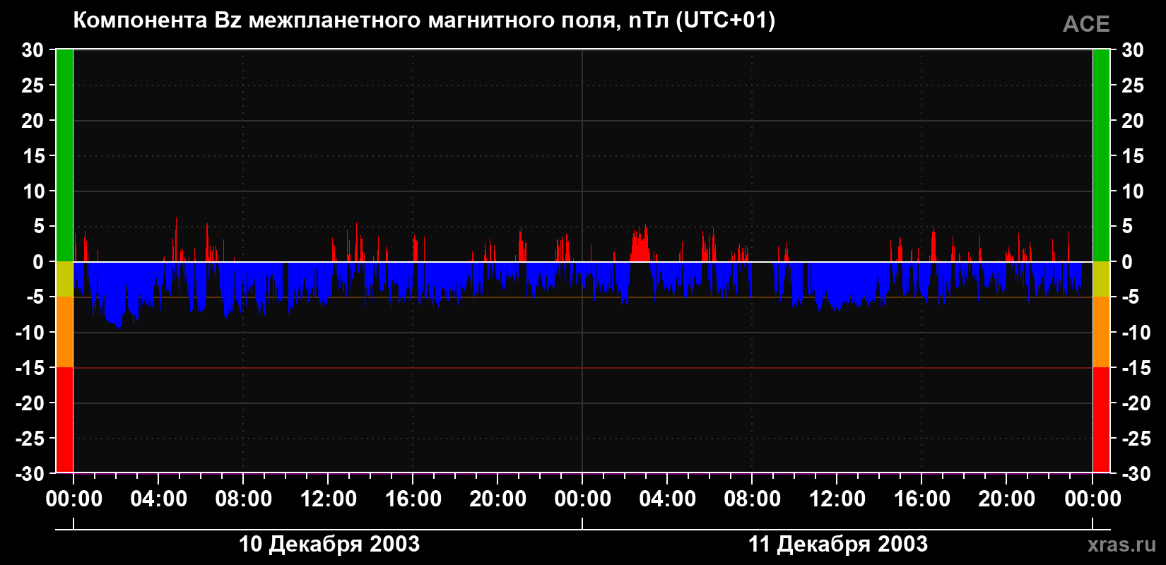 Компонента Bz магнитного поля солнечного ветра