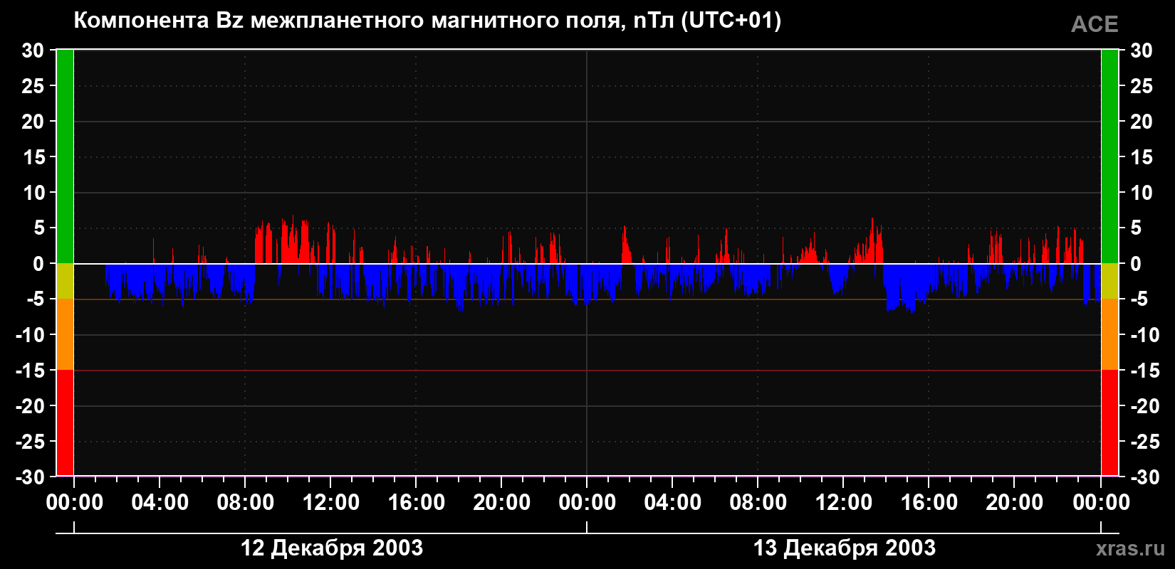 Компонента Bz магнитного поля солнечного ветра