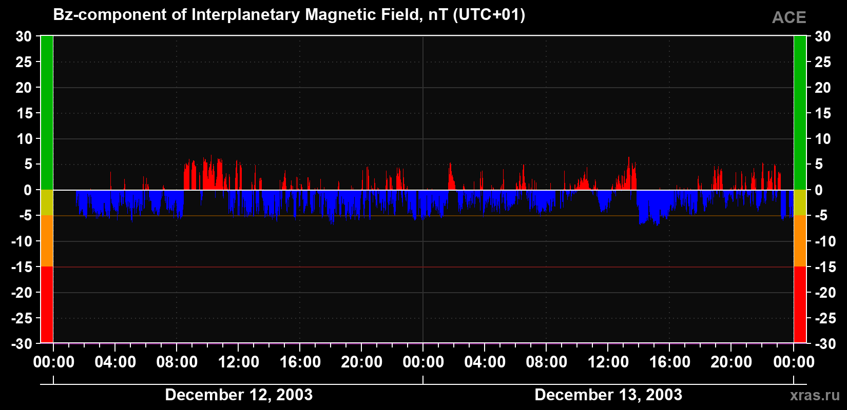 The Bz component of the solar wind magnetic field