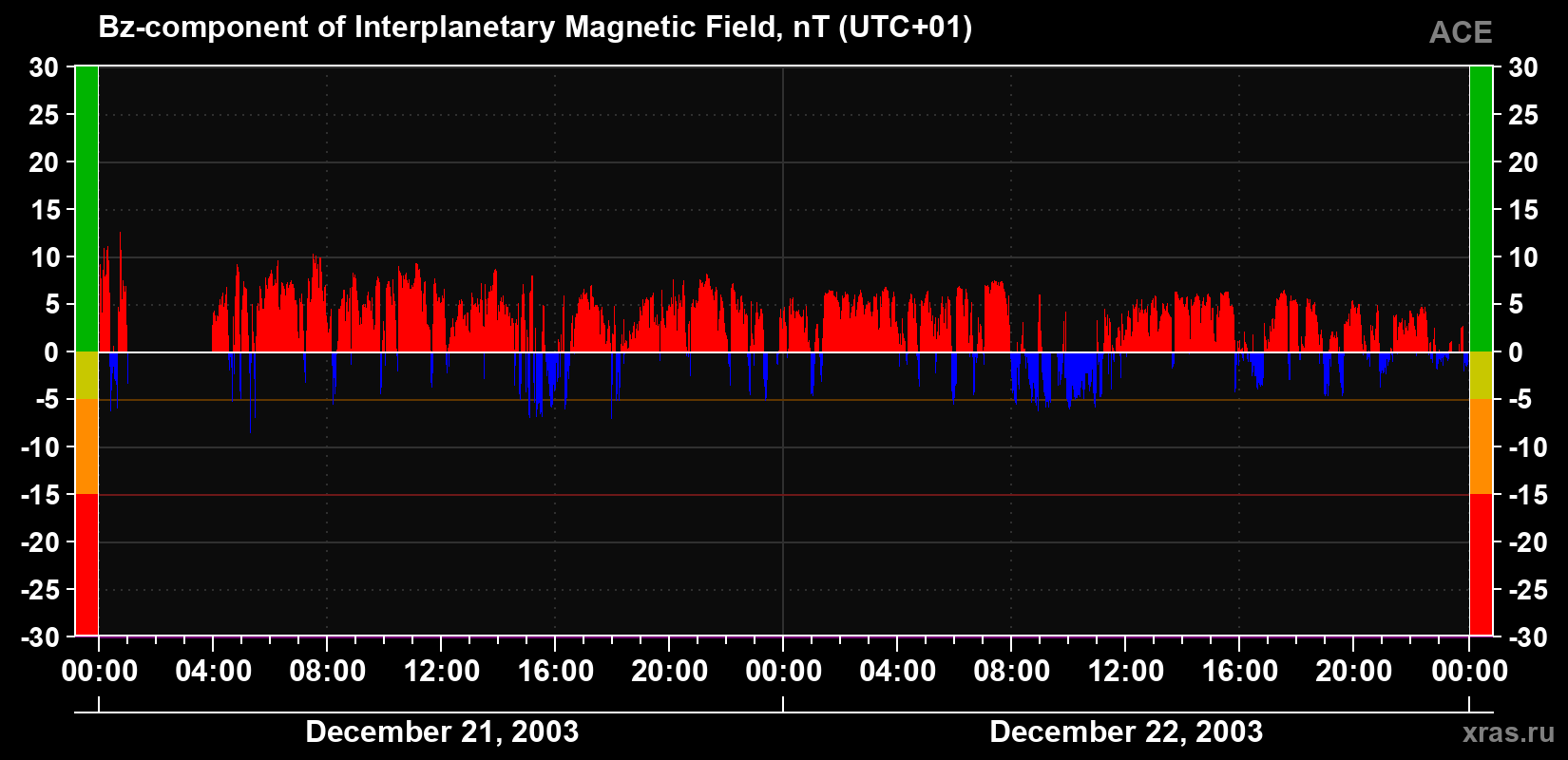 The Bz component of the solar wind magnetic field