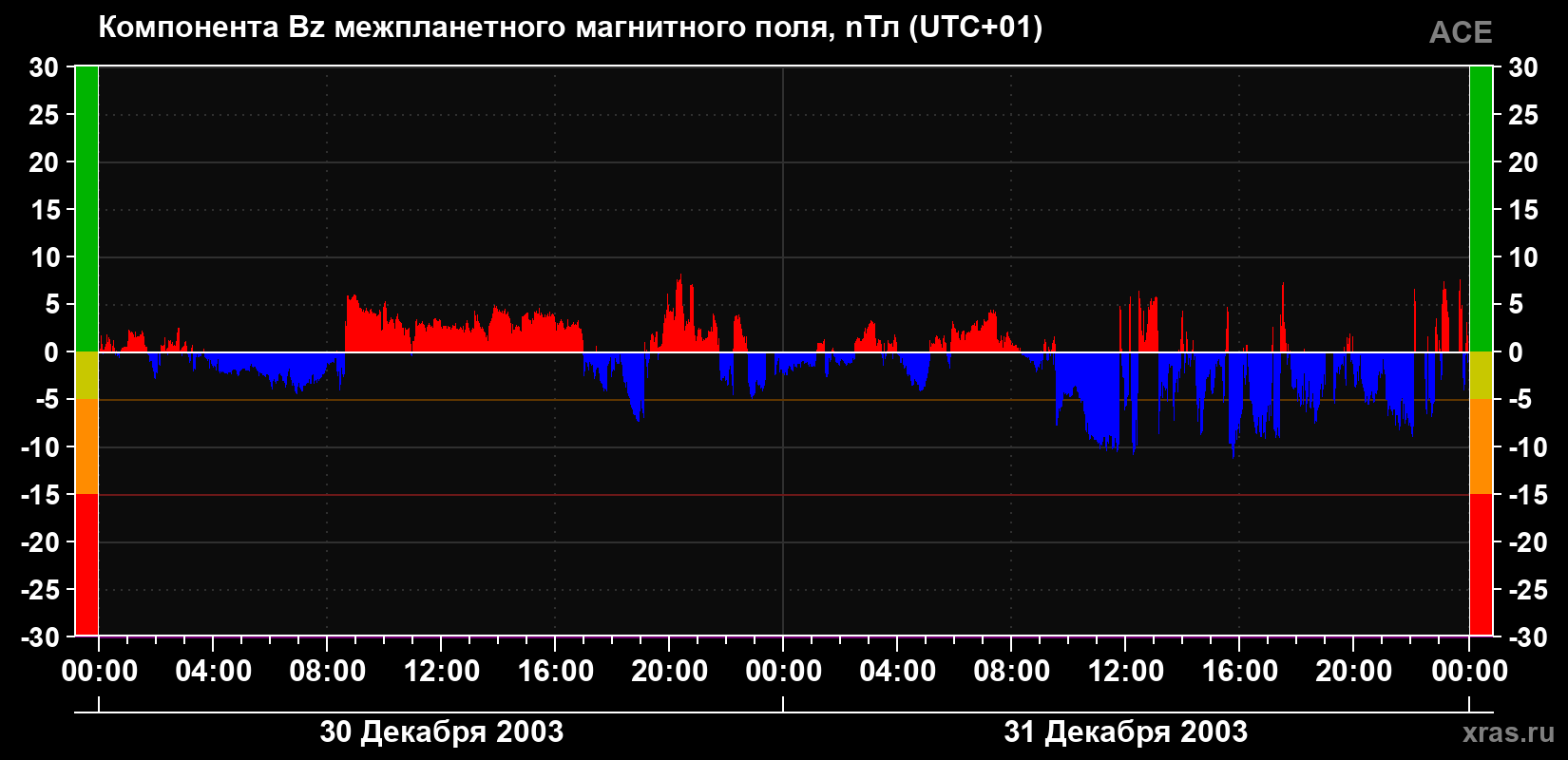 Компонента Bz магнитного поля солнечного ветра