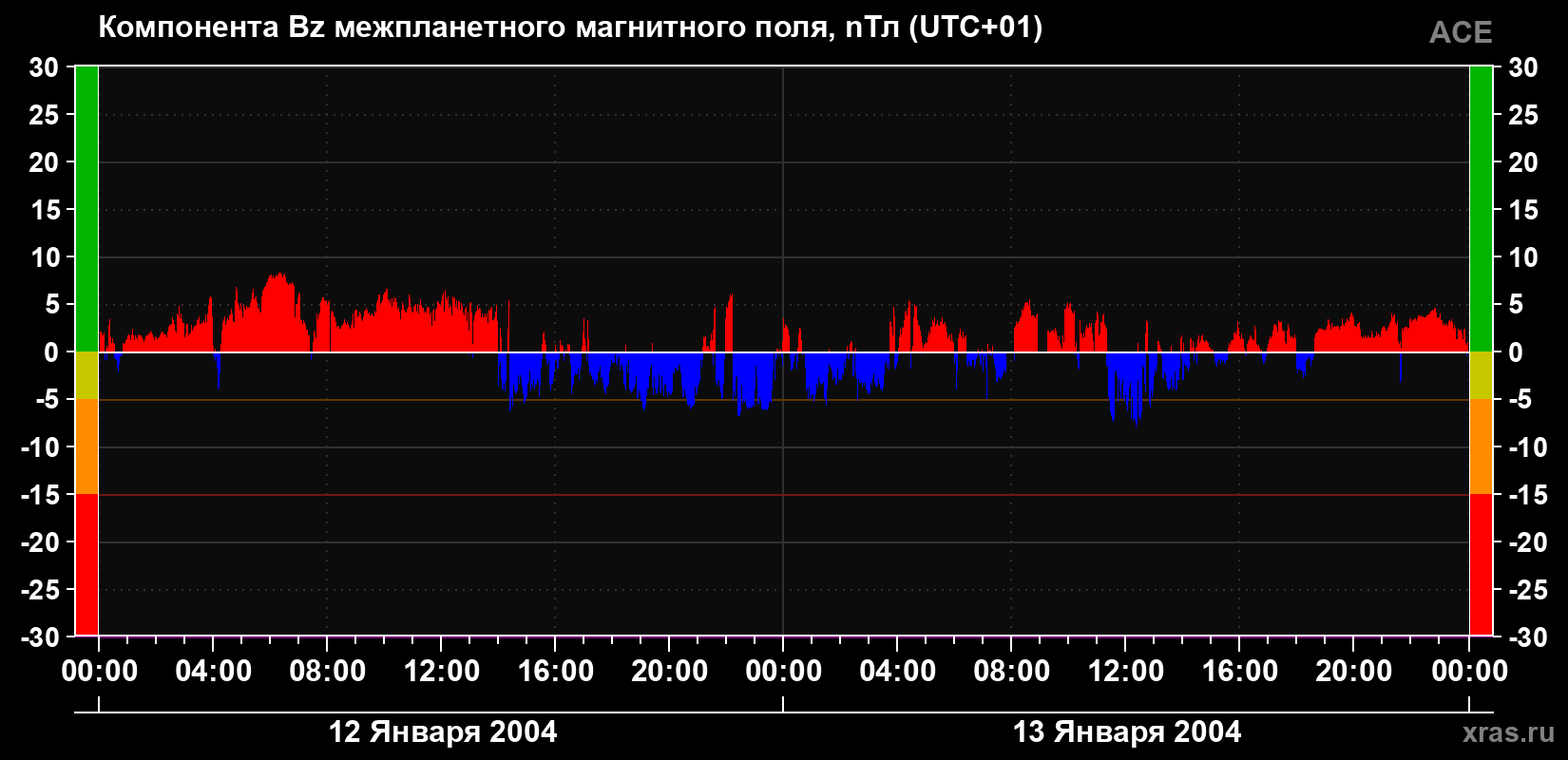 Компонента Bz магнитного поля солнечного ветра