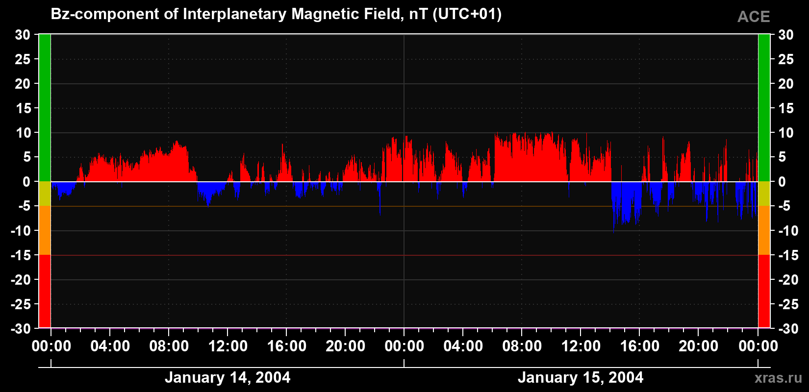 The Bz component of the solar wind magnetic field