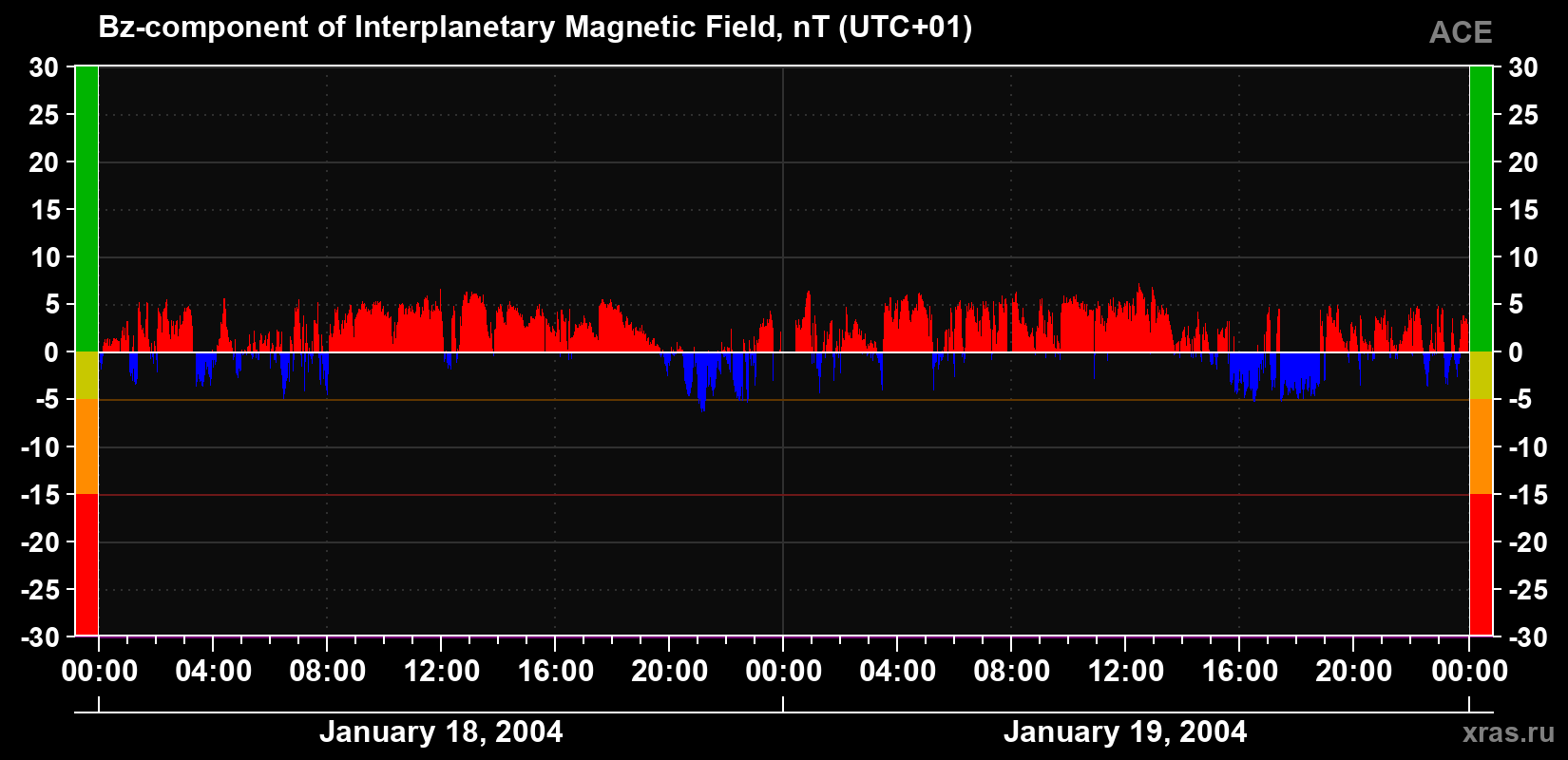 The Bz component of the solar wind magnetic field