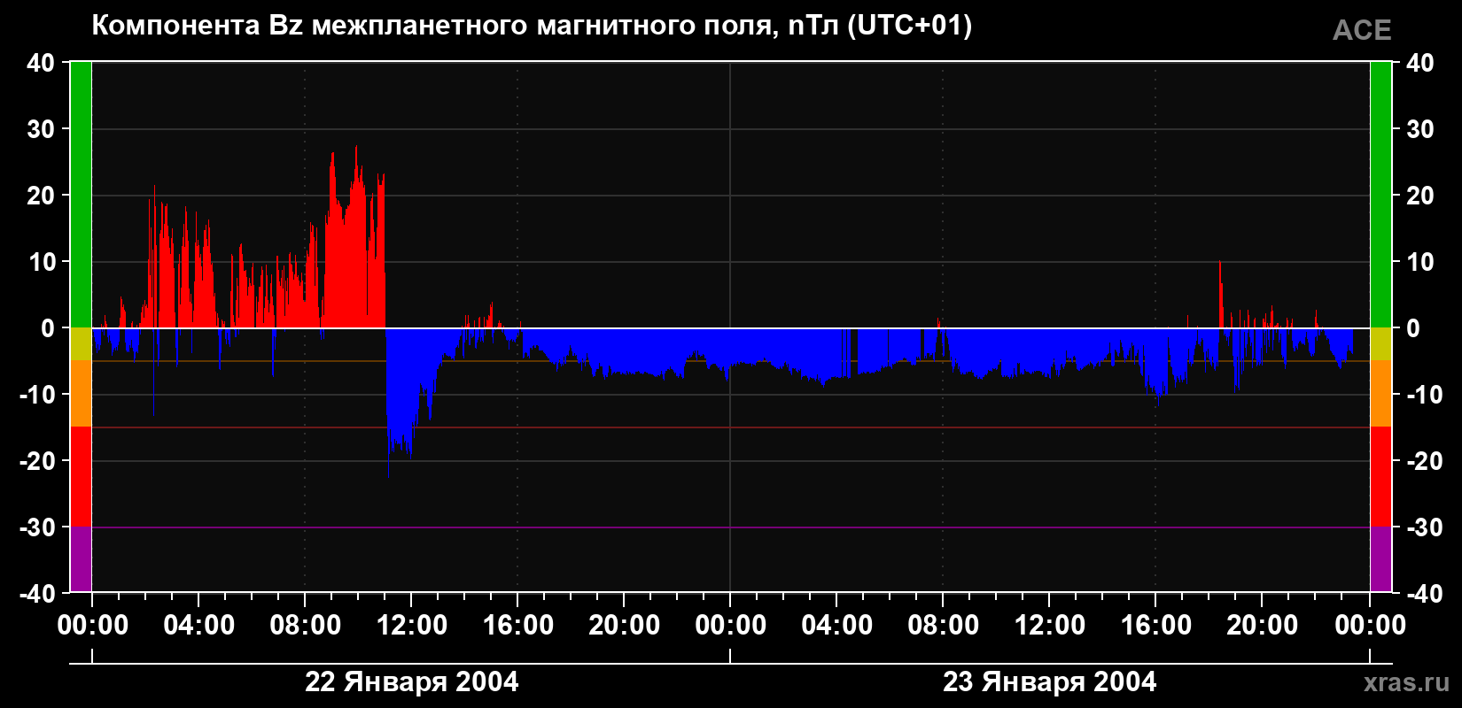 Компонента Bz магнитного поля солнечного ветра