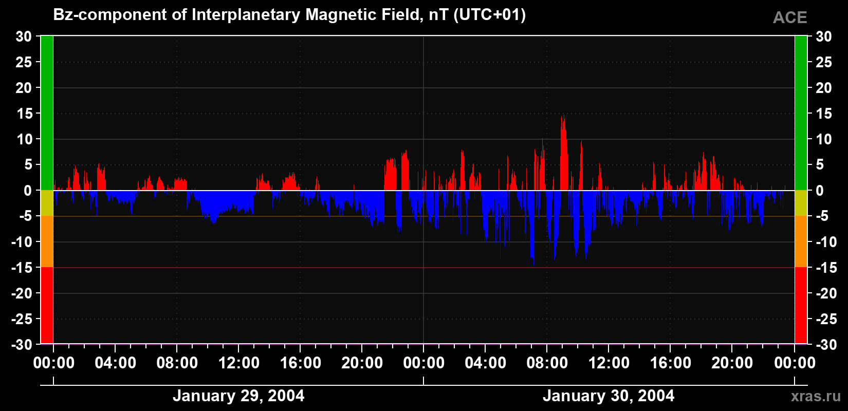 The Bz component of the solar wind magnetic field