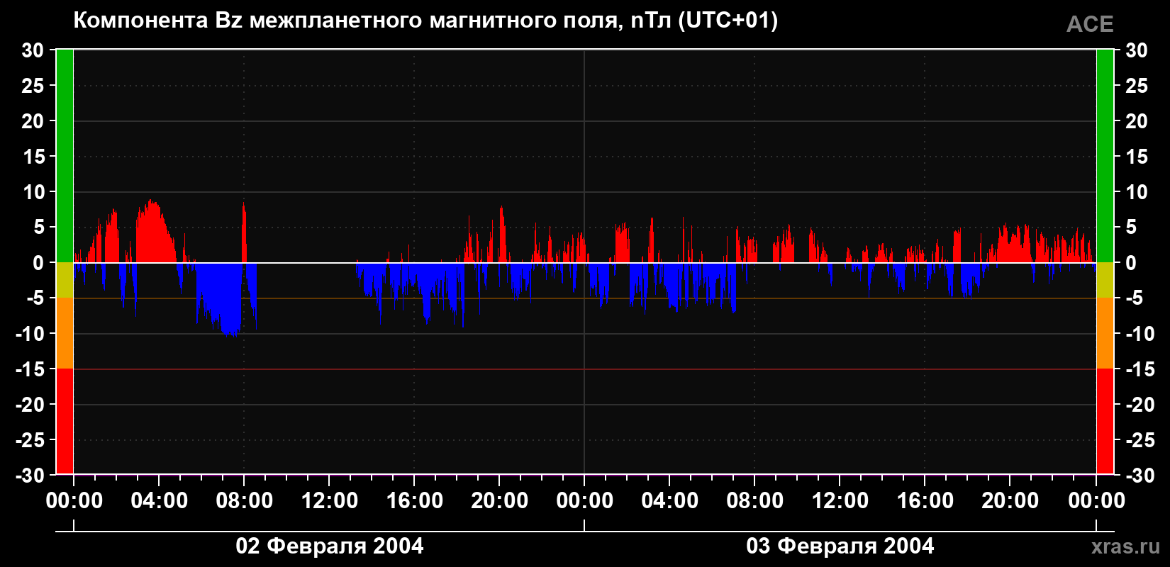 Компонента Bz магнитного поля солнечного ветра