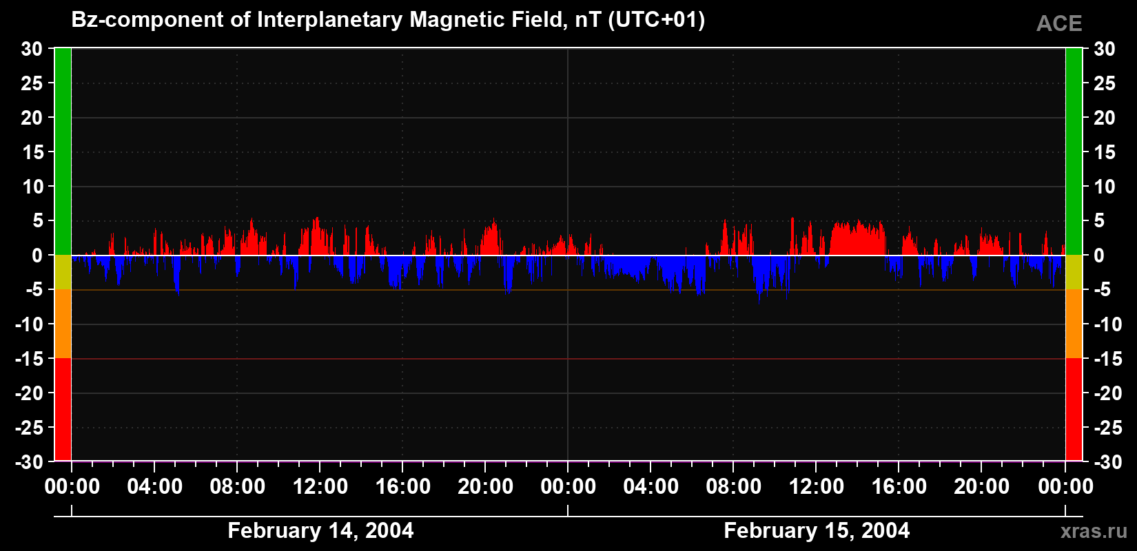 The Bz component of the solar wind magnetic field