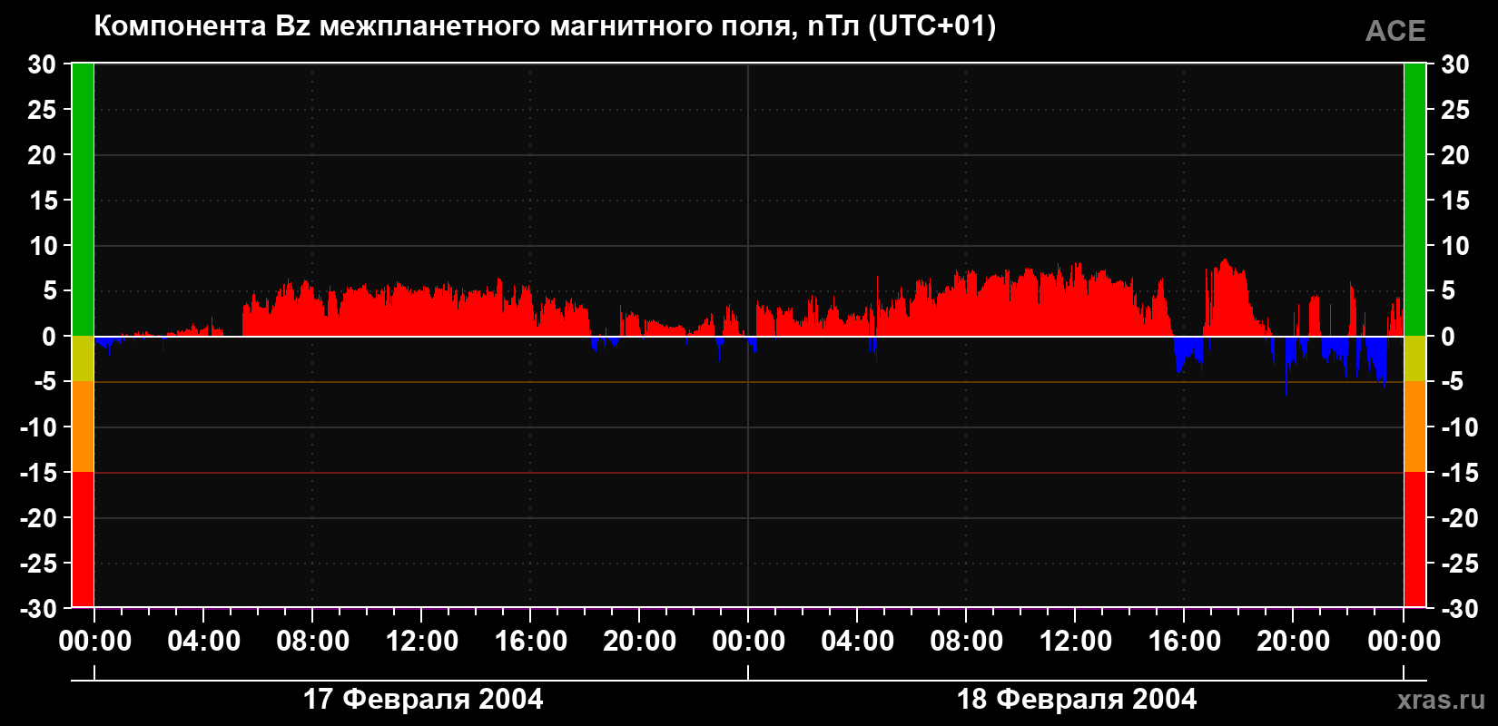 Компонента Bz магнитного поля солнечного ветра