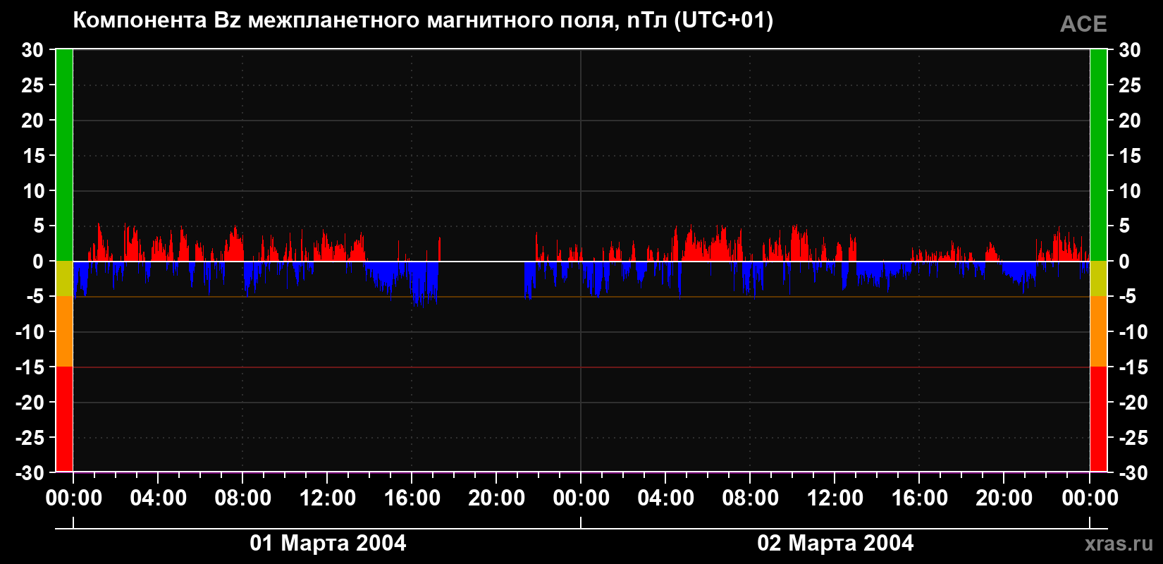 Компонента Bz магнитного поля солнечного ветра