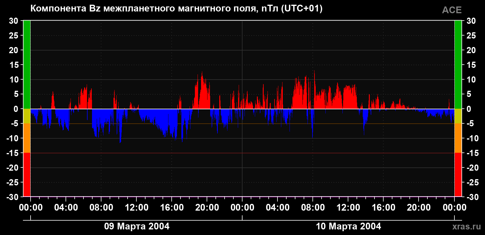 Компонента Bz магнитного поля солнечного ветра