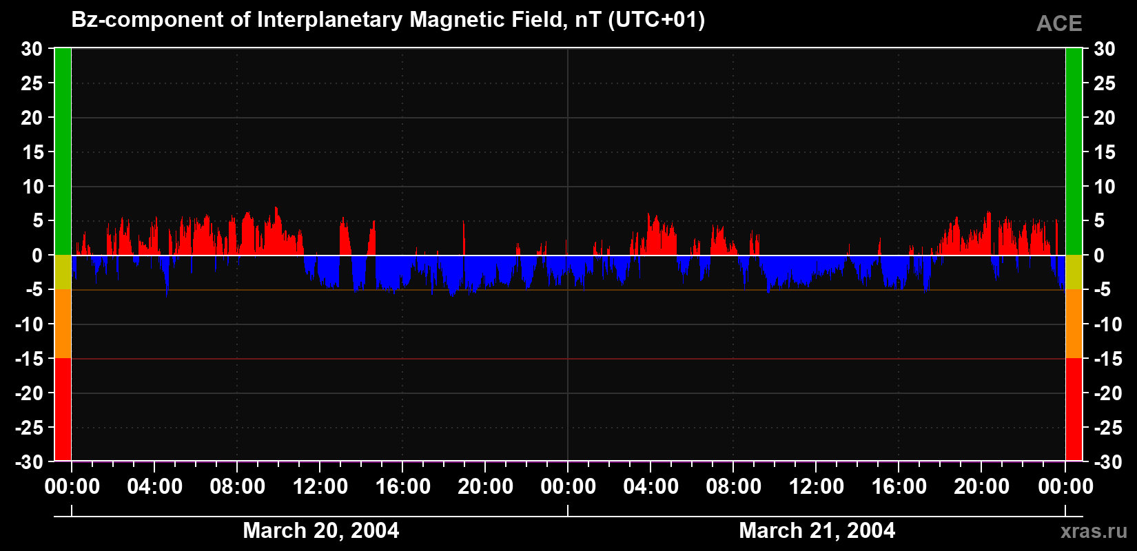 The Bz component of the solar wind magnetic field