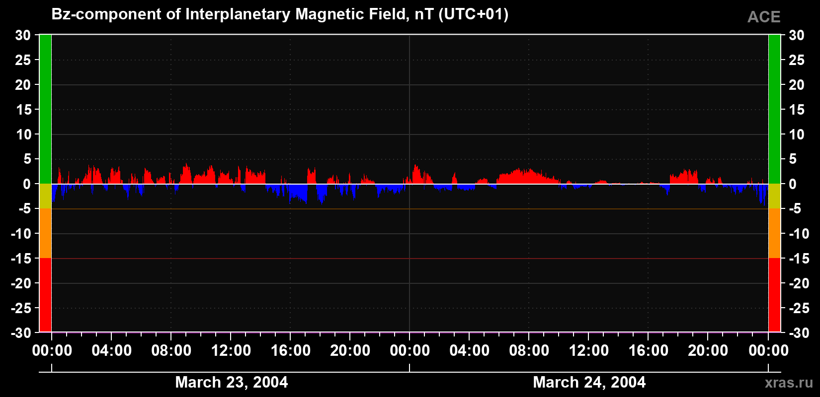 The Bz component of the solar wind magnetic field