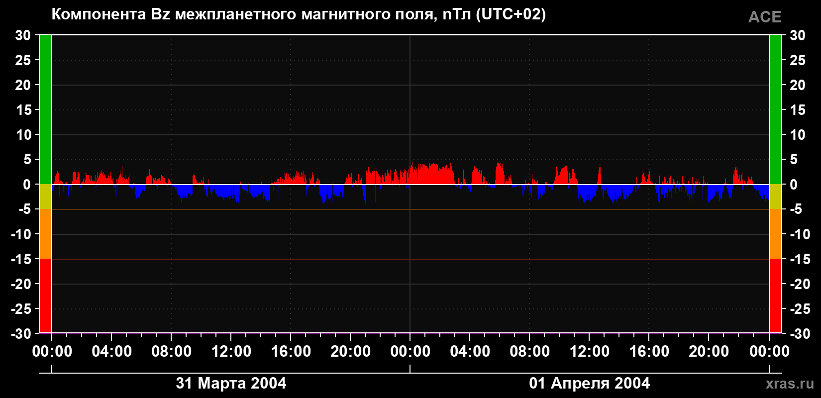 Компонента Bz магнитного поля солнечного ветра