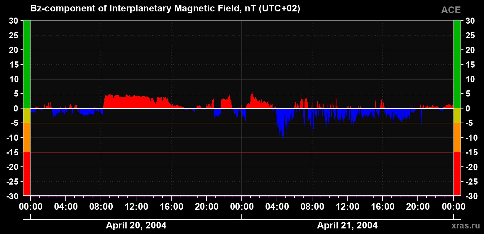 The Bz component of the solar wind magnetic field