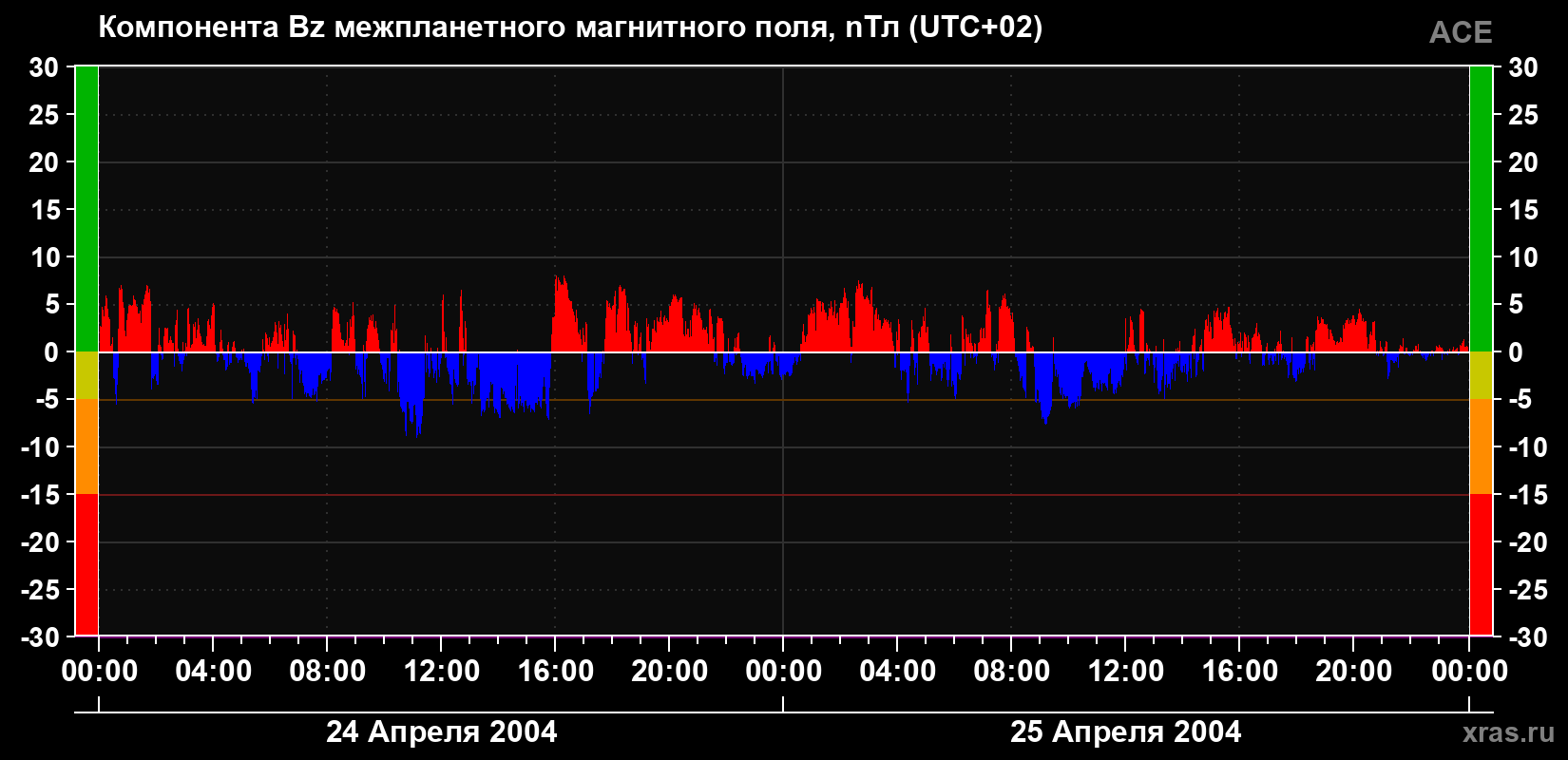 Компонента Bz магнитного поля солнечного ветра