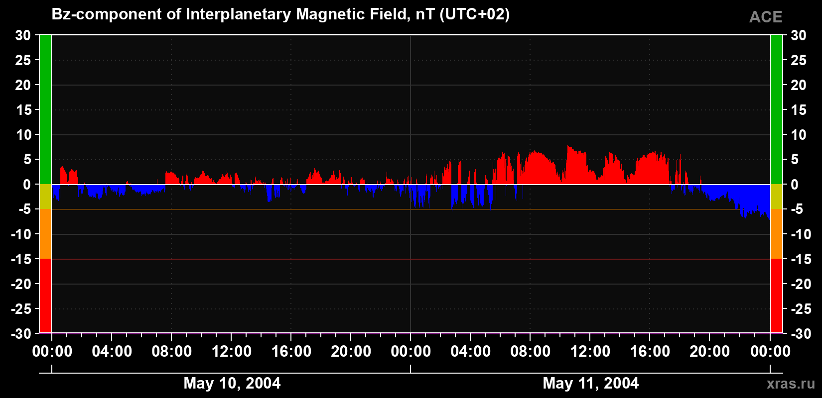 The Bz component of the solar wind magnetic field