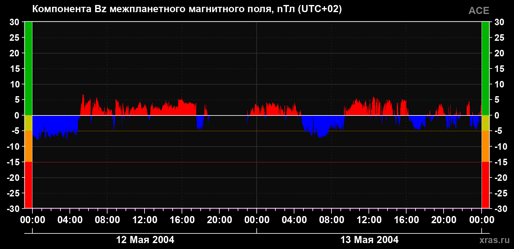 Компонента Bz магнитного поля солнечного ветра