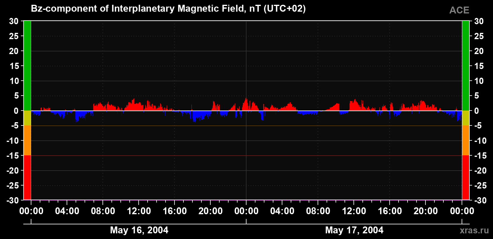 The Bz component of the solar wind magnetic field
