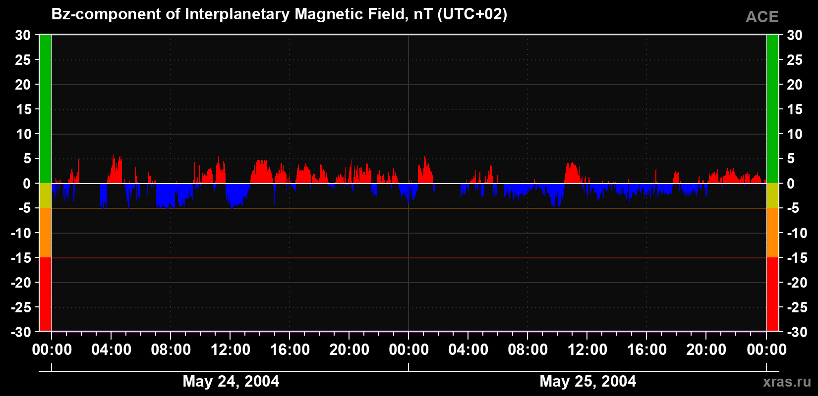 The Bz component of the solar wind magnetic field