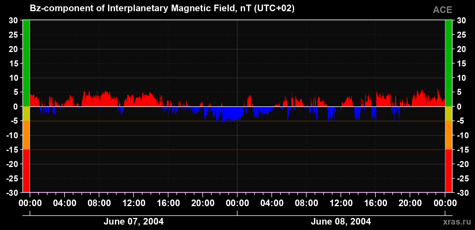 The Bz component of the solar wind magnetic field