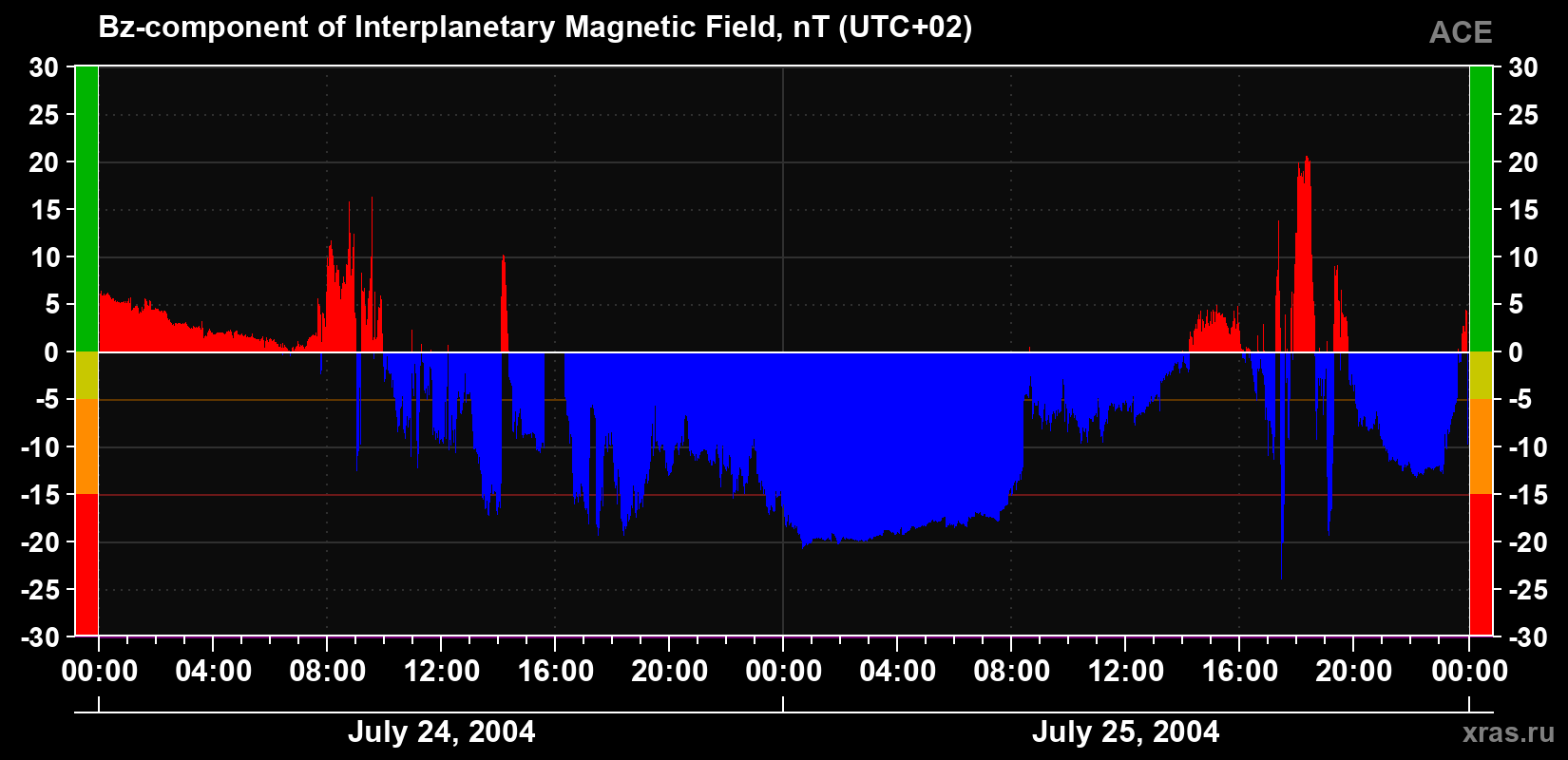 The Bz component of the solar wind magnetic field