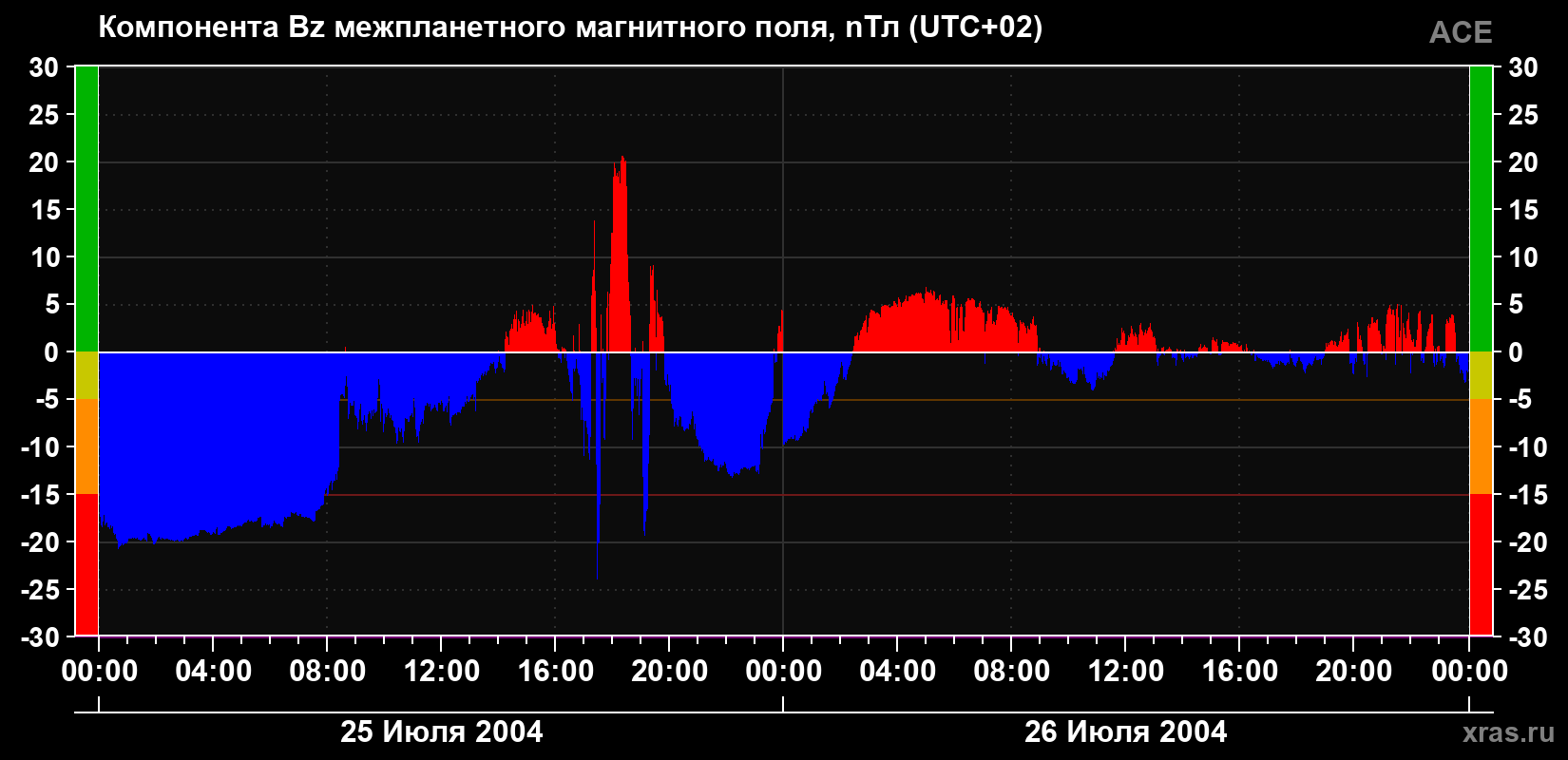 Компонента Bz магнитного поля солнечного ветра