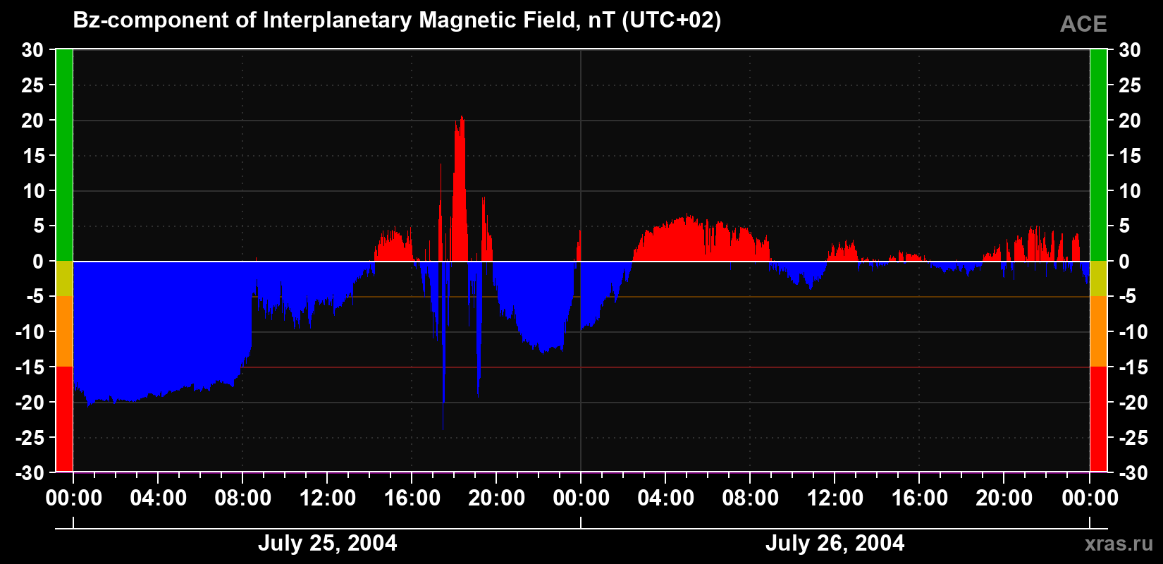 The Bz component of the solar wind magnetic field