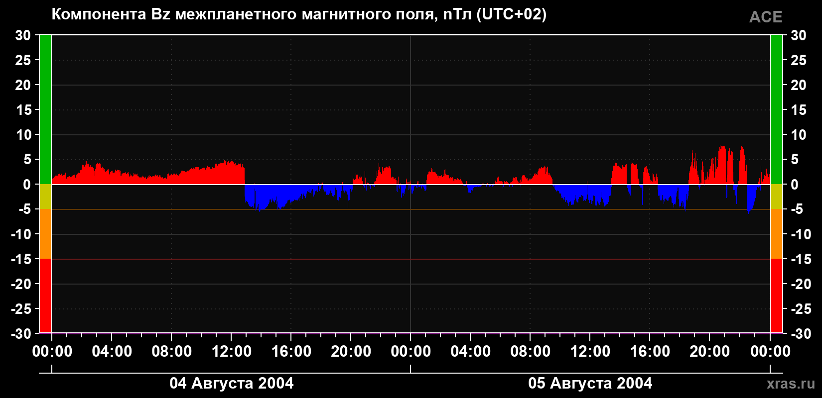 Компонента Bz магнитного поля солнечного ветра