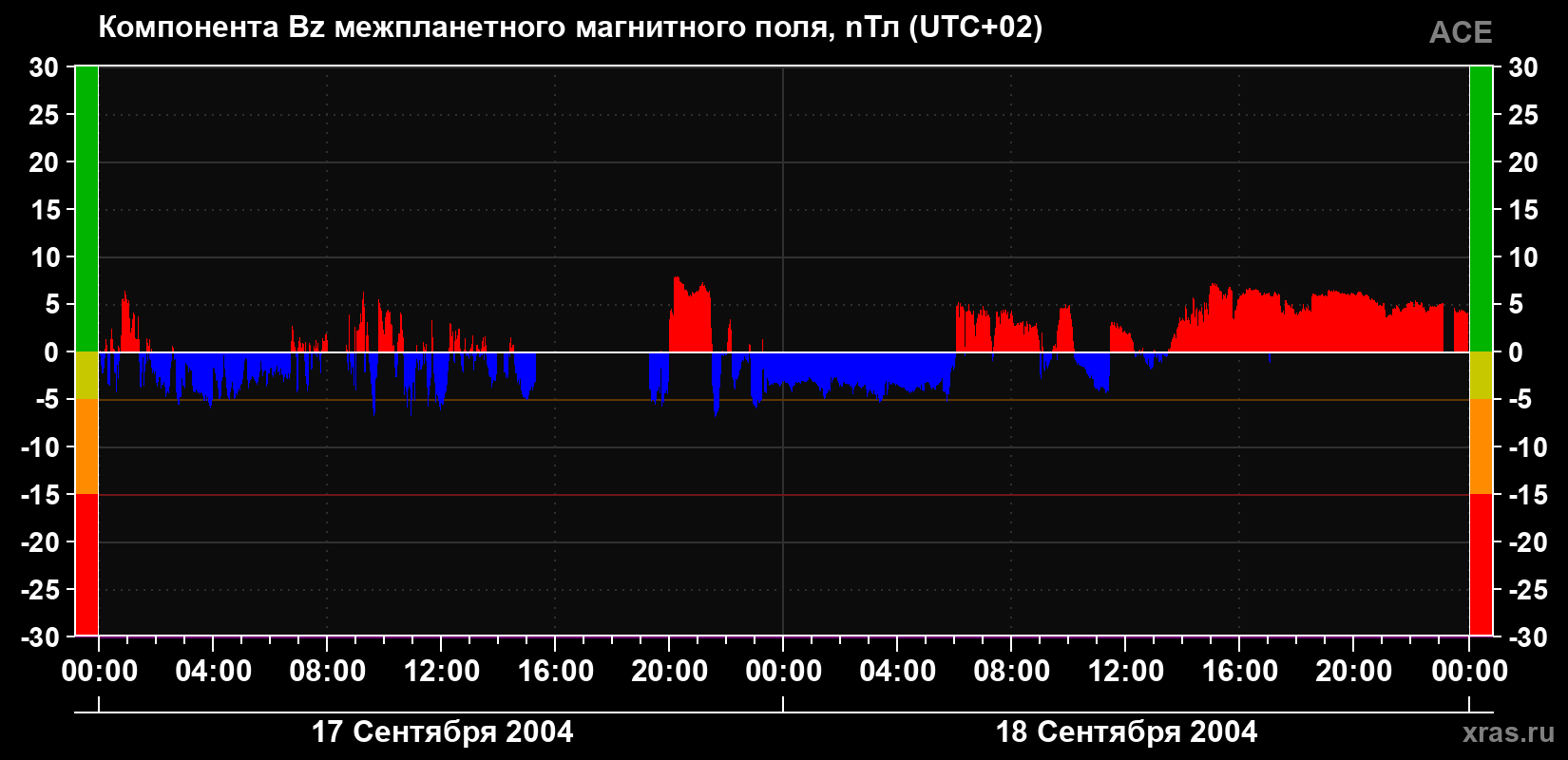 Компонента Bz магнитного поля солнечного ветра