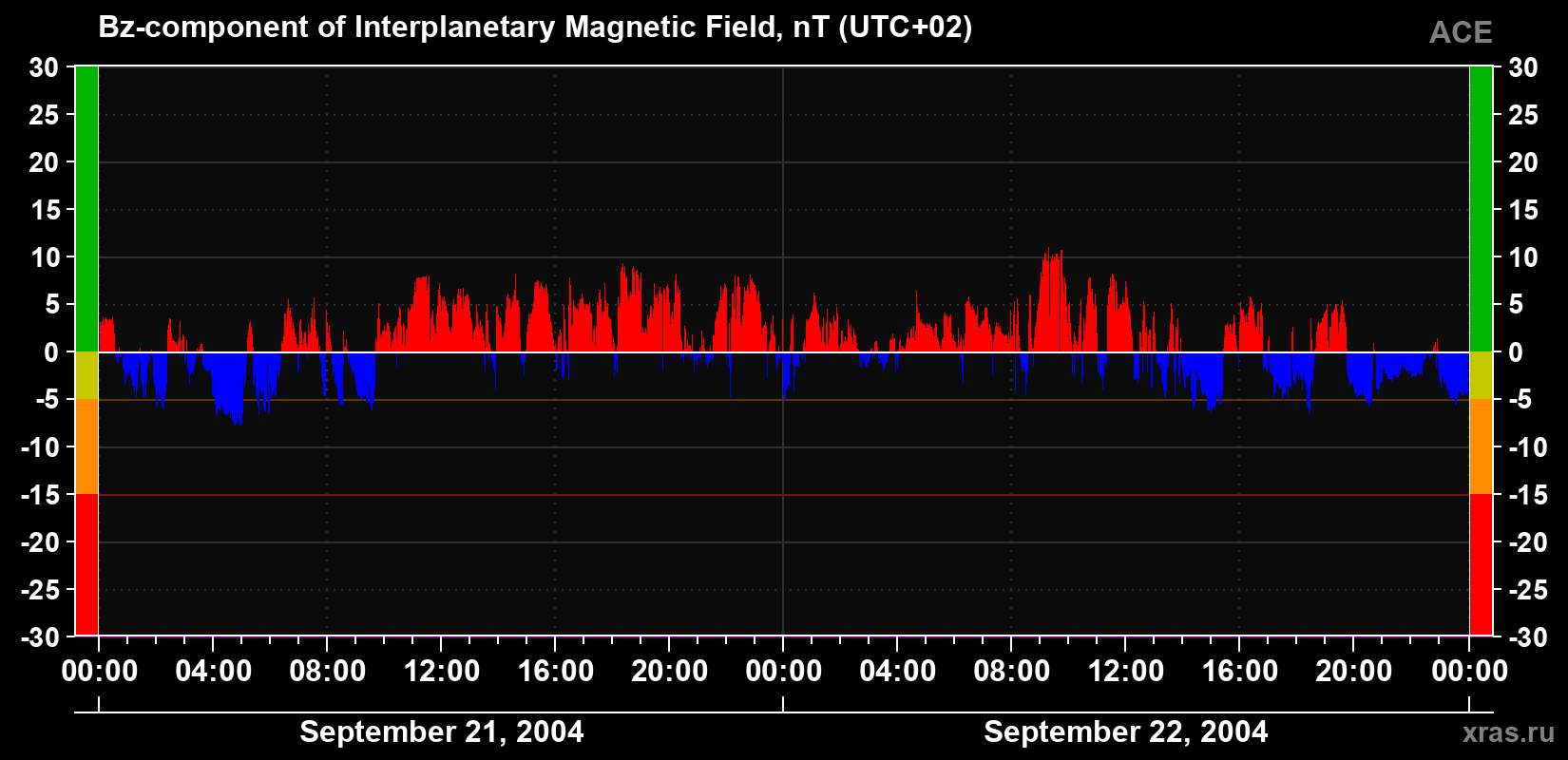The Bz component of the solar wind magnetic field
