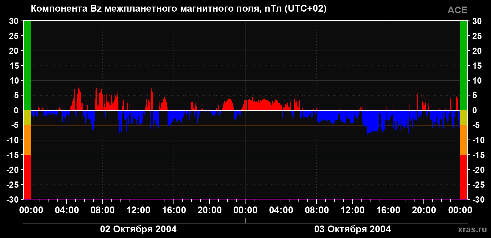 Компонента Bz магнитного поля солнечного ветра