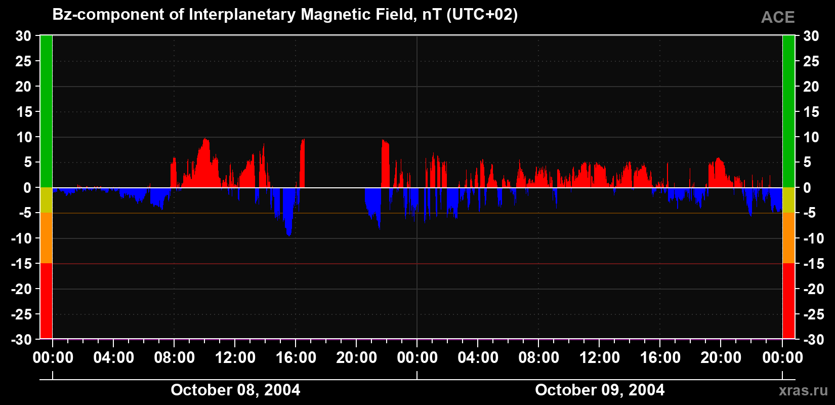 The Bz component of the solar wind magnetic field